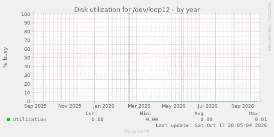 Disk utilization for /dev/loop12