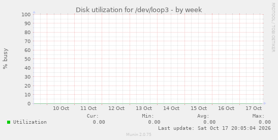 Disk utilization for /dev/loop3