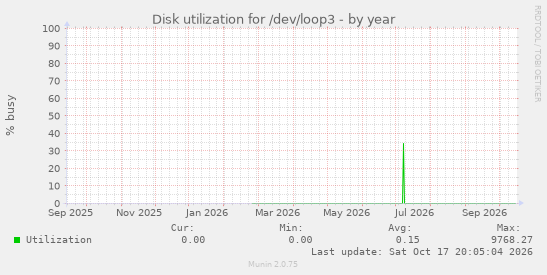 Disk utilization for /dev/loop3