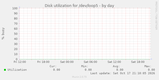 Disk utilization for /dev/loop5