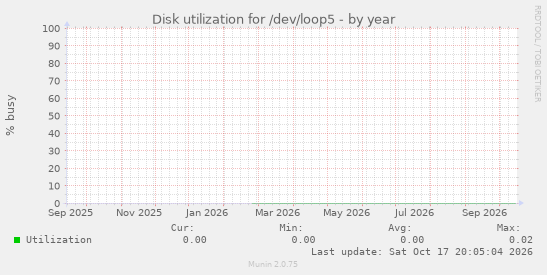 Disk utilization for /dev/loop5