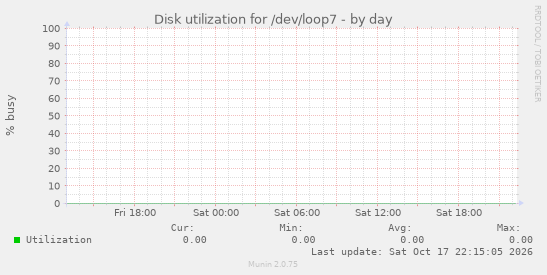 Disk utilization for /dev/loop7