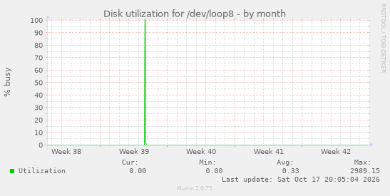 Disk utilization for /dev/loop8