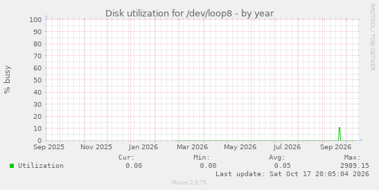 Disk utilization for /dev/loop8