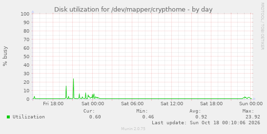Disk utilization for /dev/mapper/crypthome