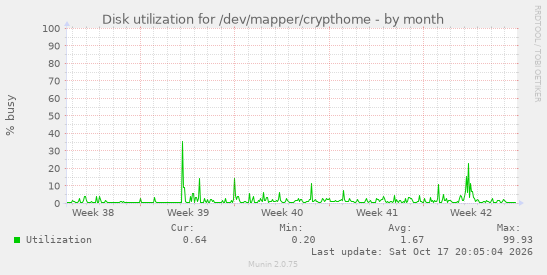 Disk utilization for /dev/mapper/crypthome