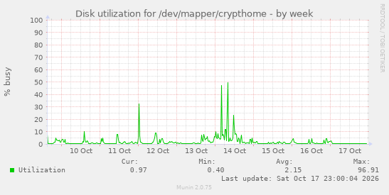 Disk utilization for /dev/mapper/crypthome