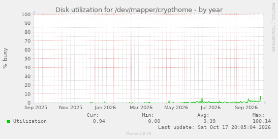 Disk utilization for /dev/mapper/crypthome