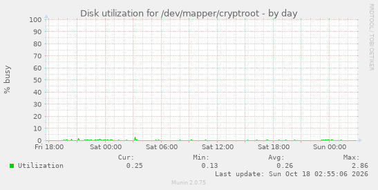 Disk utilization for /dev/mapper/cryptroot