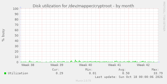 Disk utilization for /dev/mapper/cryptroot