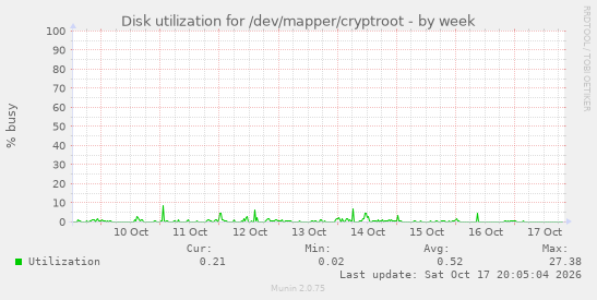 Disk utilization for /dev/mapper/cryptroot