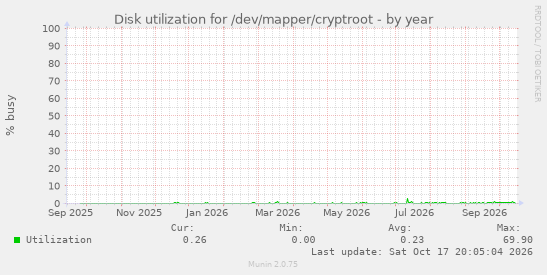 Disk utilization for /dev/mapper/cryptroot