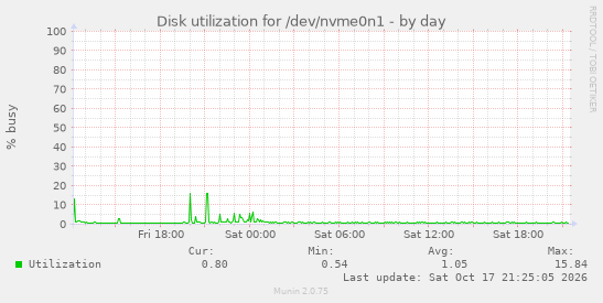 Disk utilization for /dev/nvme0n1