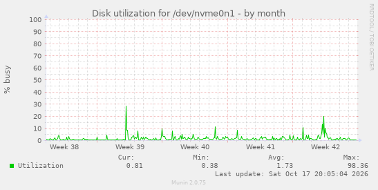 Disk utilization for /dev/nvme0n1