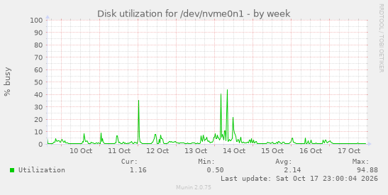 Disk utilization for /dev/nvme0n1