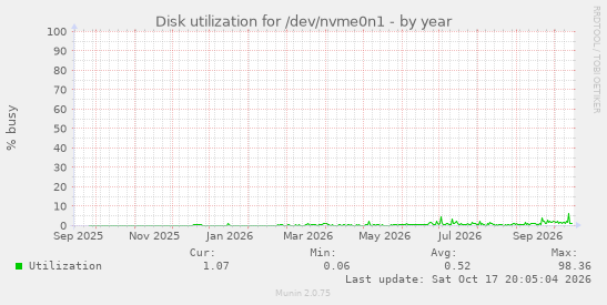 Disk utilization for /dev/nvme0n1