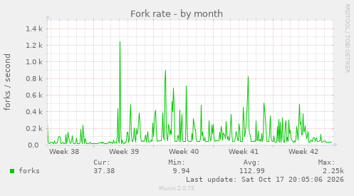 Fork rate