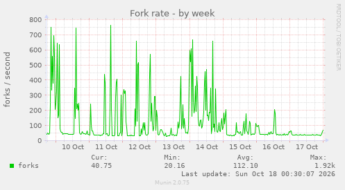 Fork rate