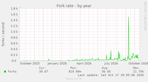 Fork rate