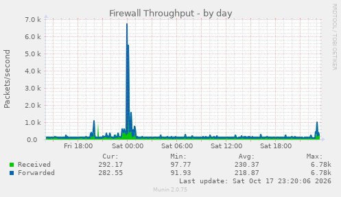 Firewall Throughput
