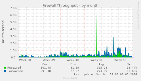 Firewall Throughput