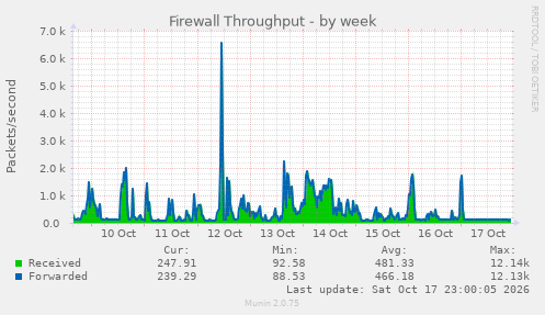 Firewall Throughput