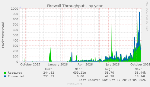 Firewall Throughput