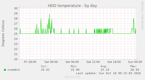 HDD temperature