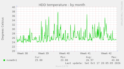 HDD temperature
