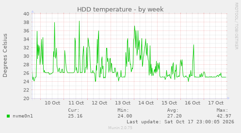 HDD temperature