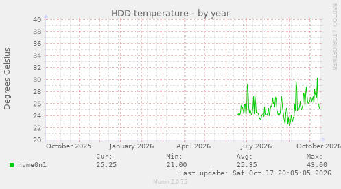 HDD temperature