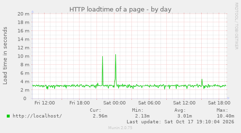 HTTP loadtime of a page