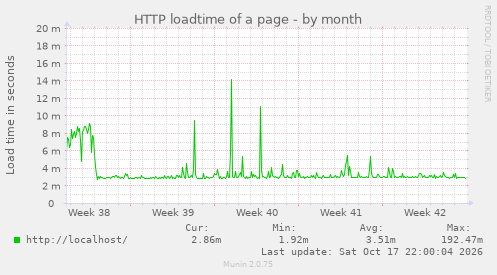 HTTP loadtime of a page