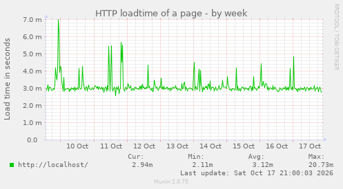 HTTP loadtime of a page
