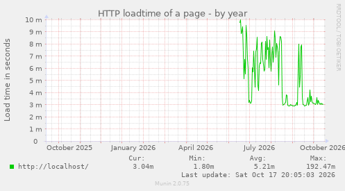 HTTP loadtime of a page
