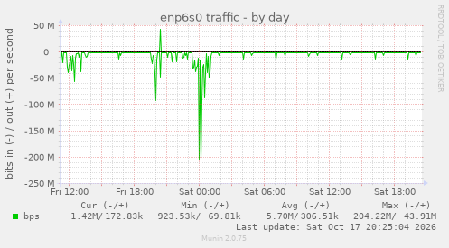 enp6s0 traffic