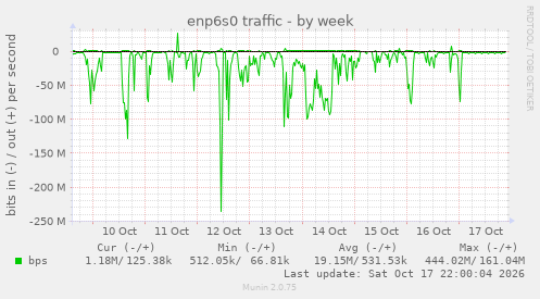 enp6s0 traffic