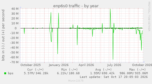 enp6s0 traffic