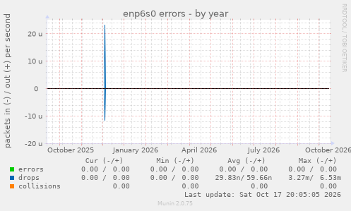 enp6s0 errors