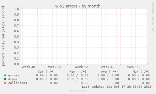 wlo1 errors