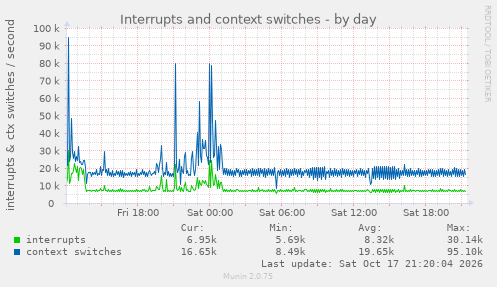 Interrupts and context switches