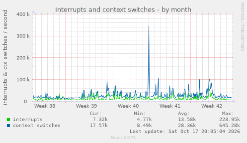 Interrupts and context switches