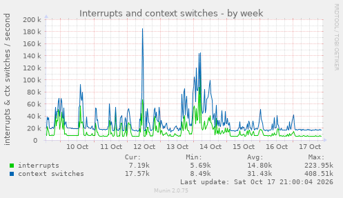 Interrupts and context switches