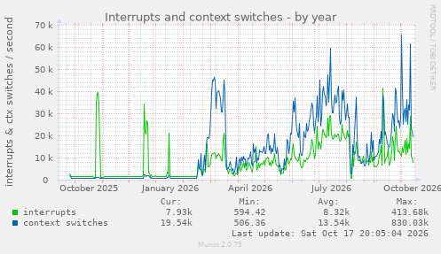 Interrupts and context switches