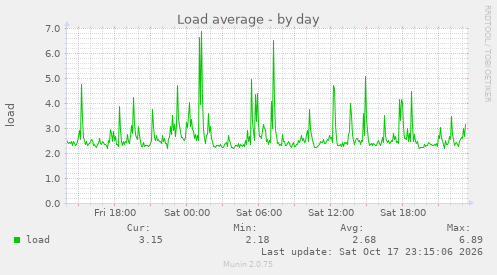 Load average