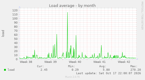 Load average