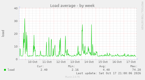 Load average