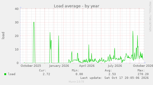 Load average