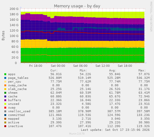 Memory usage