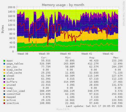 Memory usage
